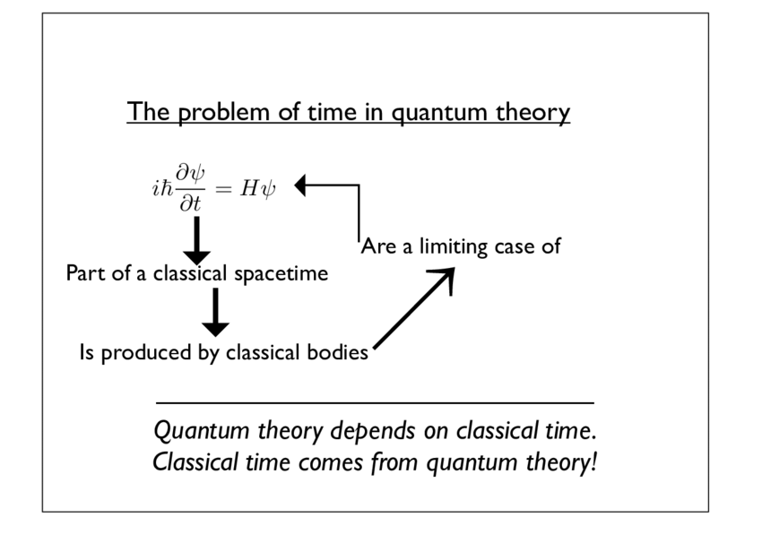 An image of black text on a white background. The underlined top line reads 'The problem of time in quantum theory'. Underneath this title towards the top left is a math equation with a bold arrow pointing down from it to the words 'Part of a classical spacetime'. Underneath these words another bold arrow points to the words 'Is produced by classical bodies', which are followed by a diagonal upward arrow that points to the words 'Are a limiting case of', which then has an arrow leading back again to the math equation in the top left corner to illustrate the cycle. Underneath this is a line and then the italic words 'Quantum theory depends on classical time. Classical time comes from quantum theory!''