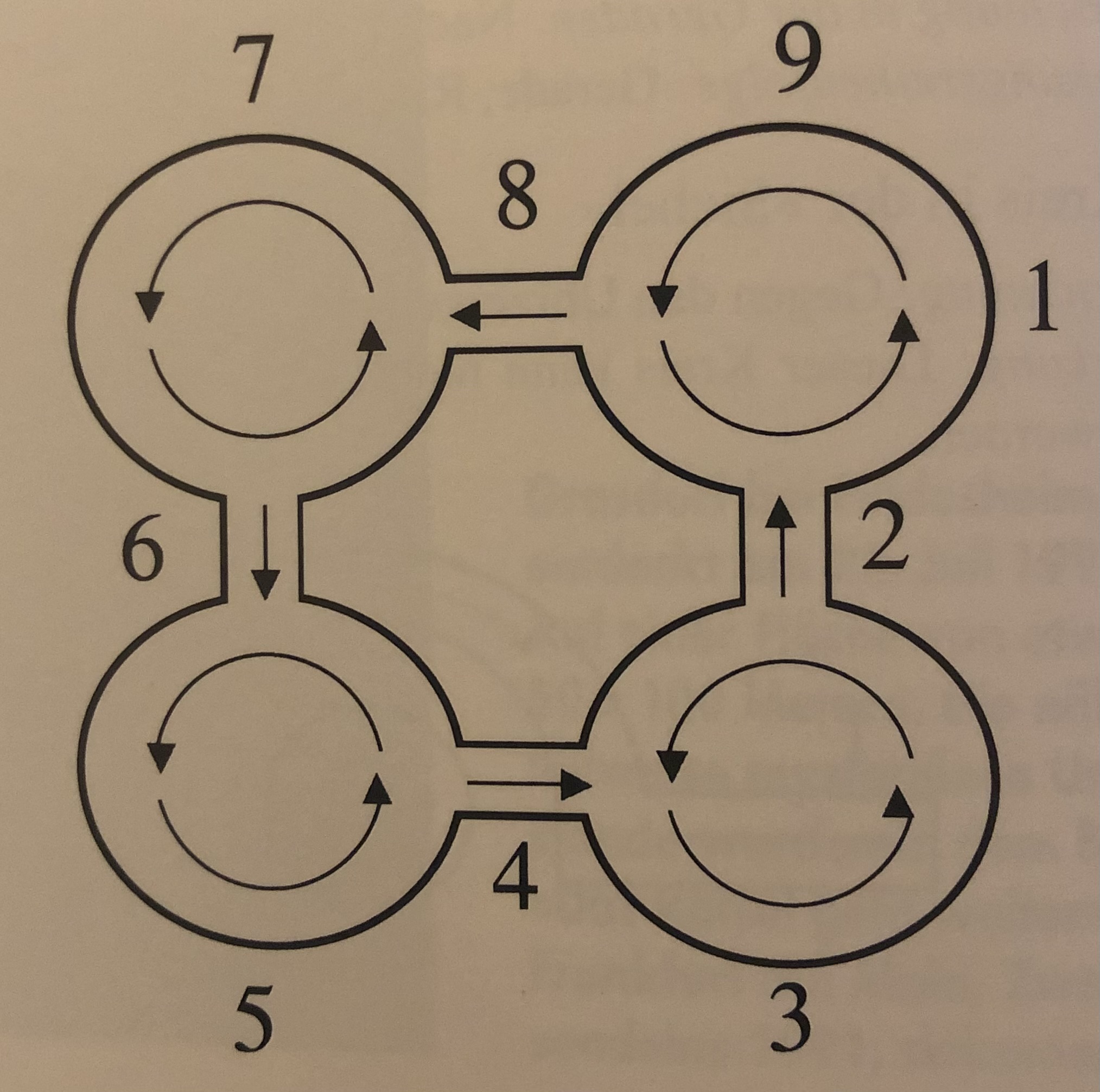 A diagram illustration of 4 circular shapes arranged in a square connected with 4 passages. Numbers 1-9 are arranged around the circle formation clockwise. Inside each circle two arrows form a circle pointing to each other’s ends. Arrows move through each of the passages connecting the circles counter clockwise.